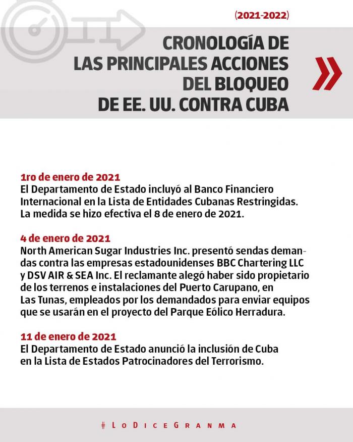 Cronología del Bloqueo