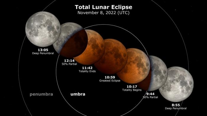 El último eclipse total de 2022 