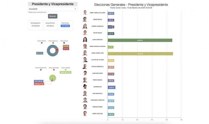 elecciones en  Ecuador